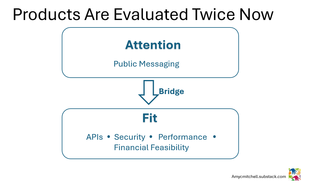 product purchase decisions move from attention to fit product purchase decisions move from attention to fit