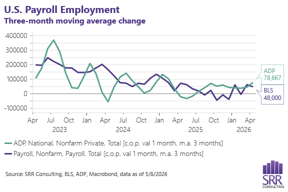 SRR Consulting line chart of three-month moving average payroll employment from the BLS and ADP