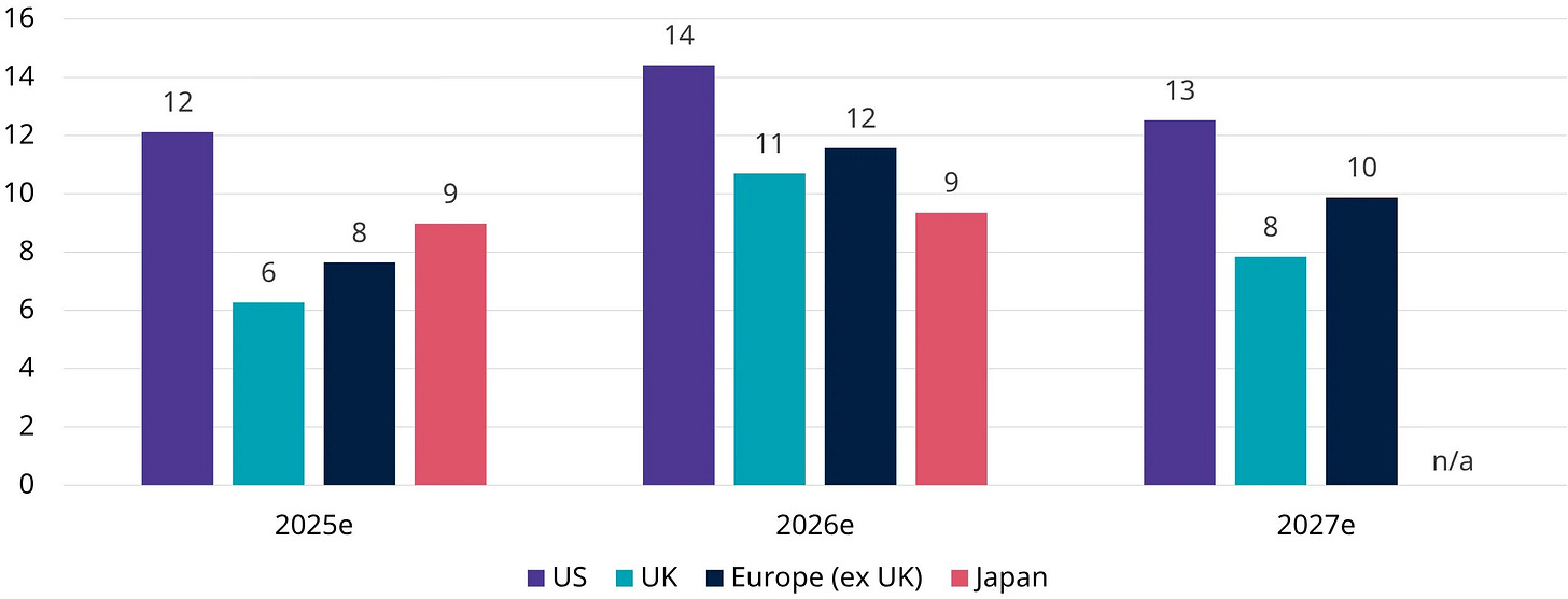 US corporate earnings growth still outpaces foreign earnings