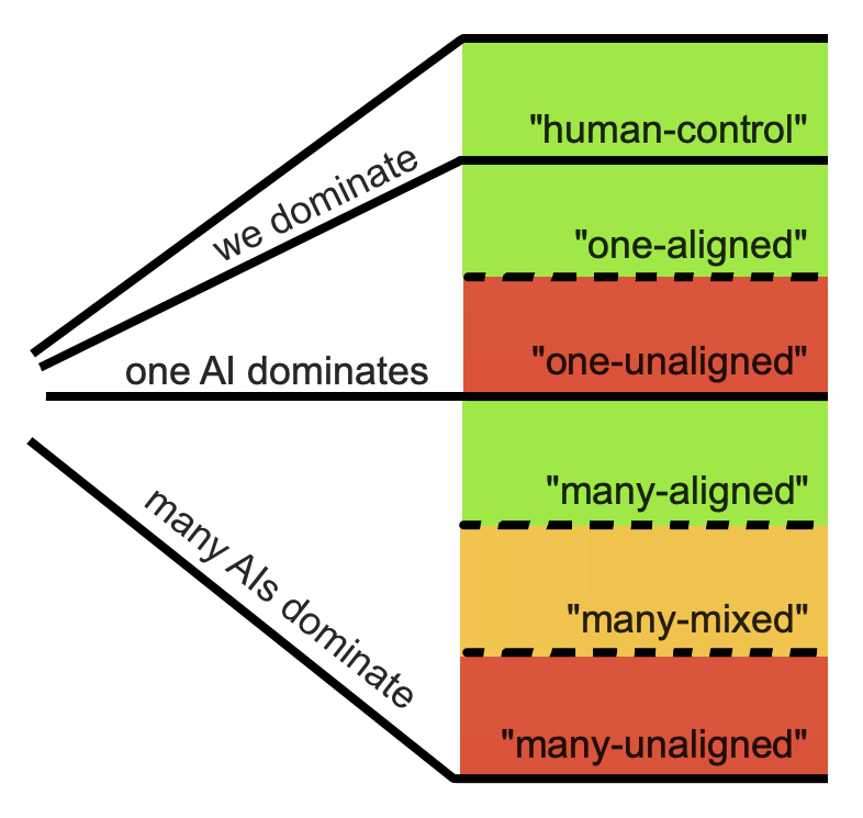 Different possible futures ahead for agentic AI.