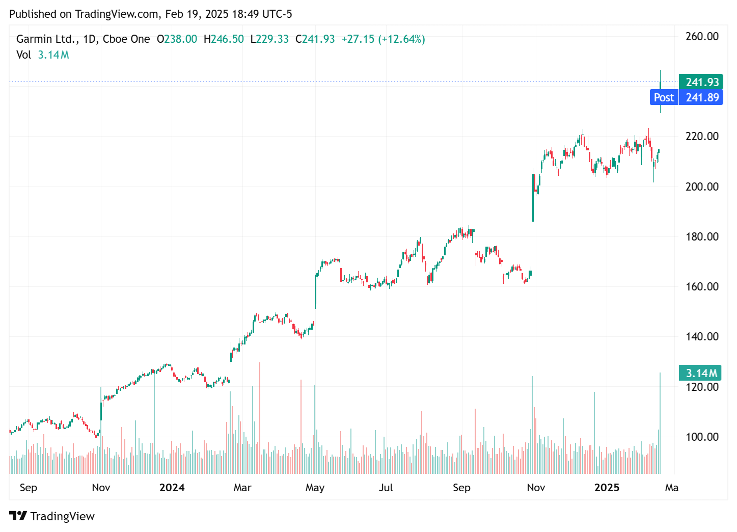 TradingView chart TradingView chart