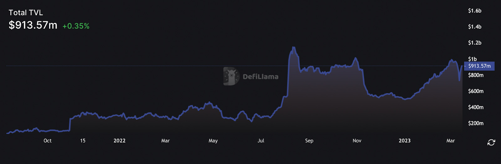 Arbitrum Orbit 과 $ARB Airdrop의 모든 것