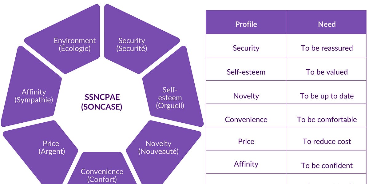 What is SONCASE Method? - by Nesrine Changuel