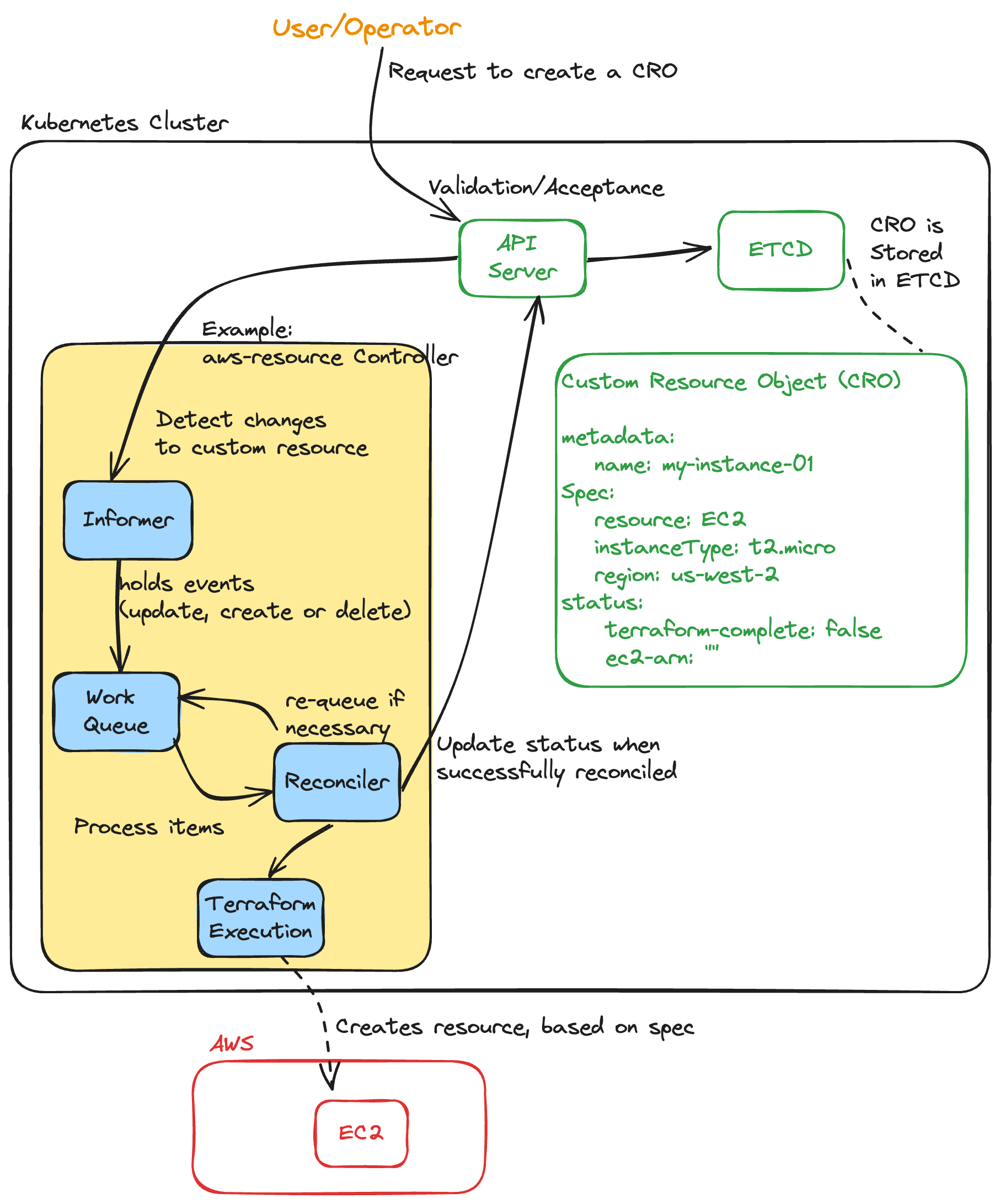 Keeping Your Kubernetes Operators Under Control
