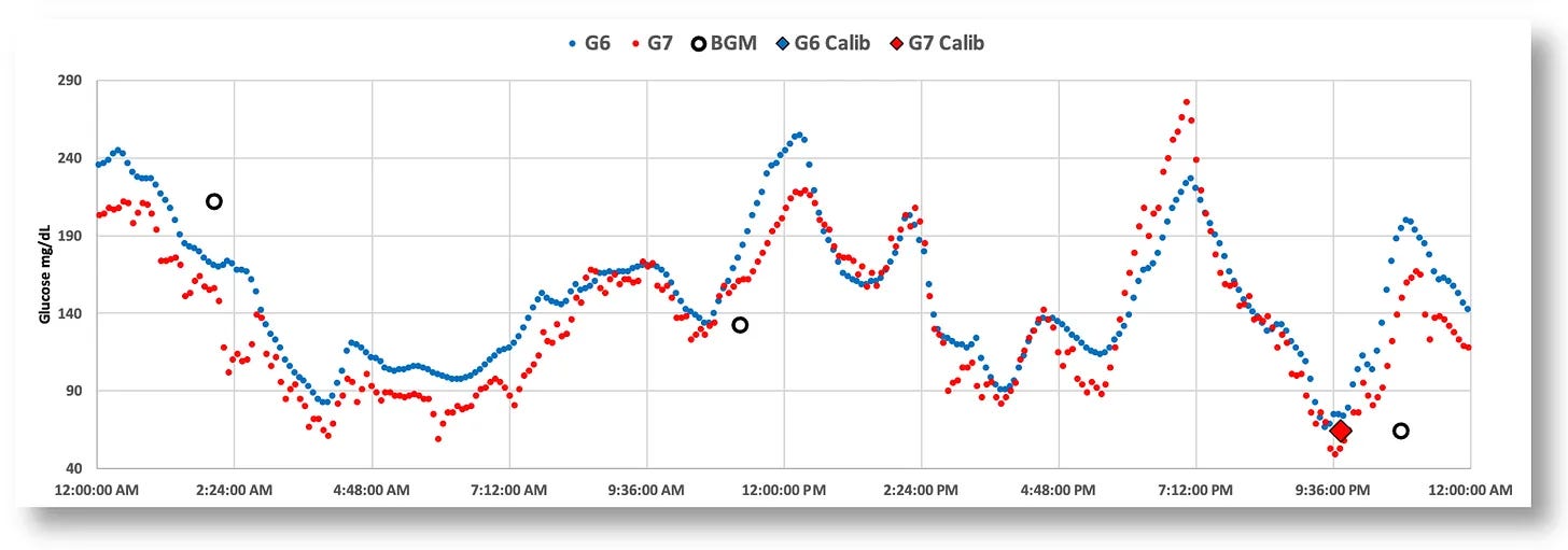 Dexcom’s Tumble and the Ill-fated G7 Sensor - by Dan Heller