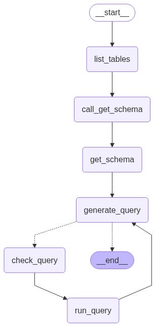 Build Agent workflows using LangGraph and Trace using LangSmith