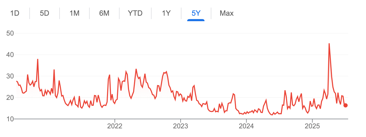 VIX Chart showing market volatility patterns VIX Chart showing market volatility patterns