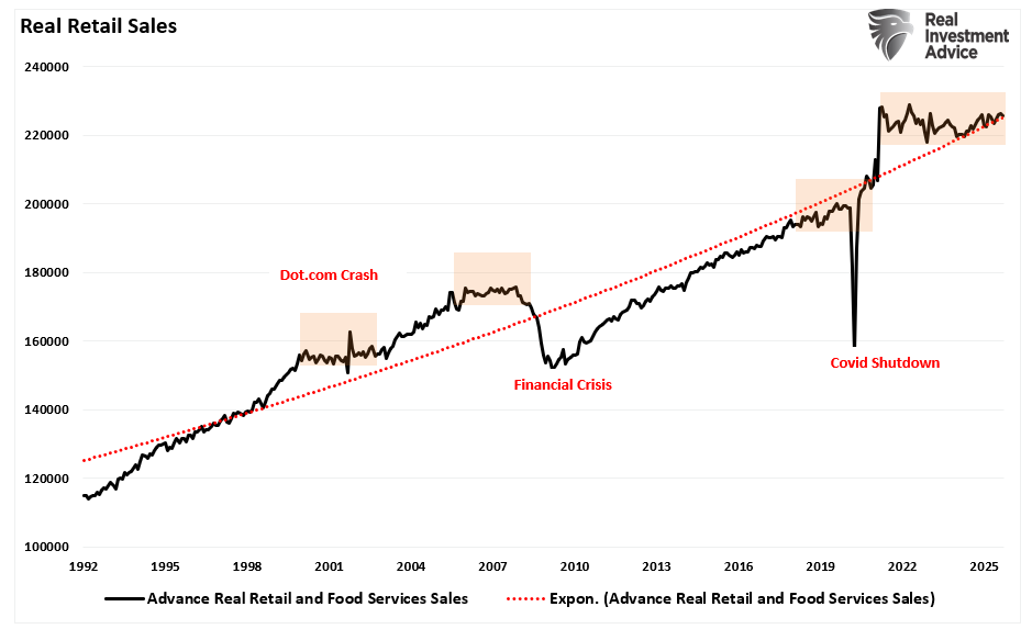 Retail Sales Growth 