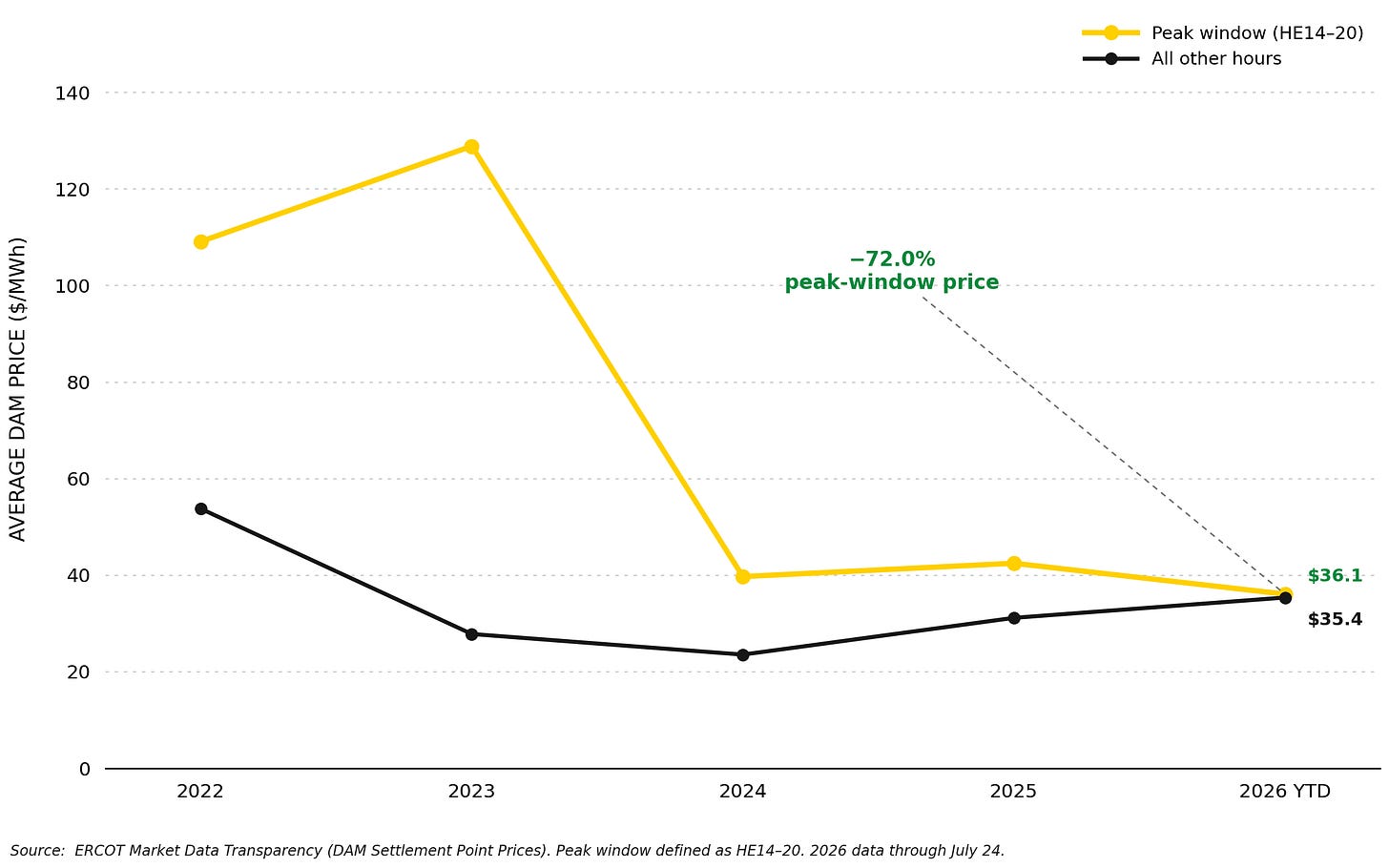 Line chart comparing average peak and off-peak wholesale electricity prices at Houston Hub over multiple years, showing a gradual convergence between the two. Line chart comparing average peak and off-peak wholesale electricity prices at Houston Hub over multiple years, showing a gradual convergence between the two.