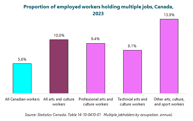 Multiple job holding in the arts and culture has steadily increased since the pandemic