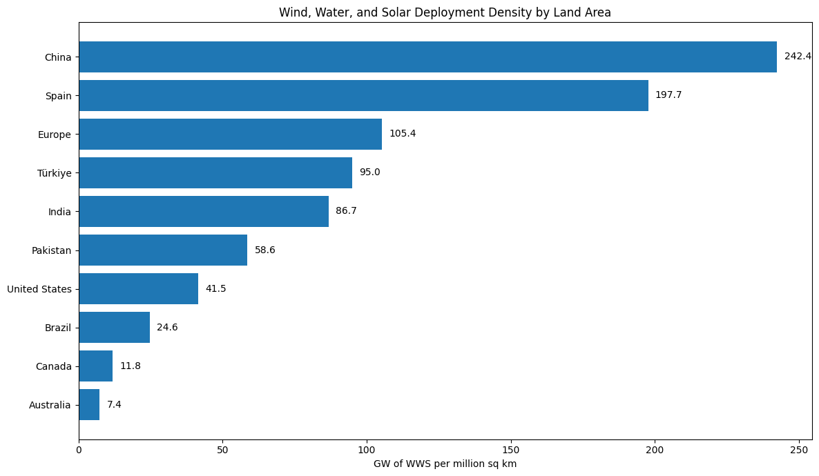 Chart of ratio of WWS to land area by author