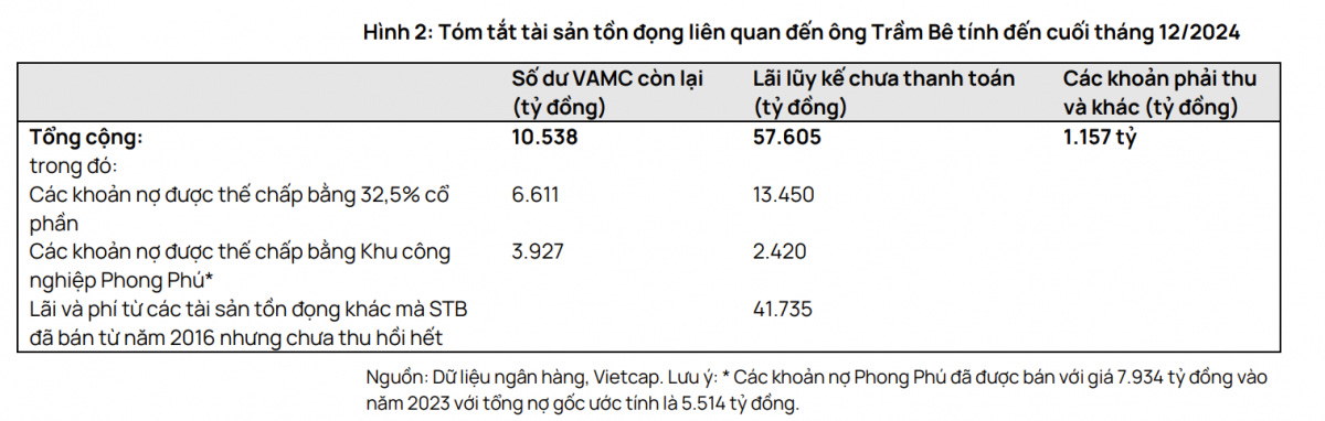 Sacombank (STB): Đấu giá lô 32,5% cổ phần nhóm ông Trầm Bê có thể thu về 13.500 tỷ đồng? Sacombank (STB): Đấu giá lô 32,5% cổ phần nhóm ông Trầm Bê có thể thu về 13.500 tỷ đồng?