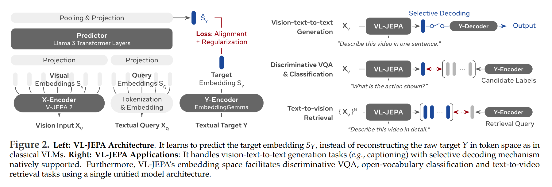 VL-JEPA: Joint Embedding Predictive Architecture for Vision-language