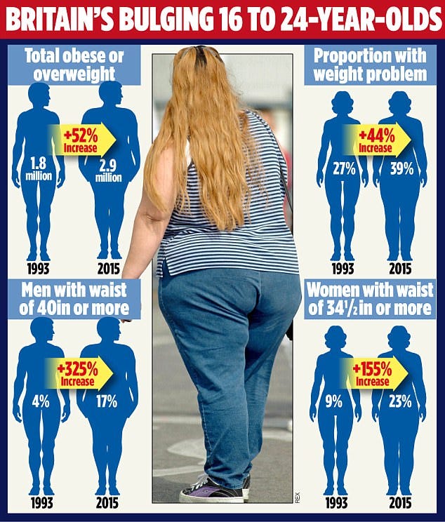 Nearly half of young adults in Britain are overweight or obese, according to shocking new figures released by the NHS. Nearly three million 16- to 24-year-olds weigh too much – a million more than two decades ago (top left)