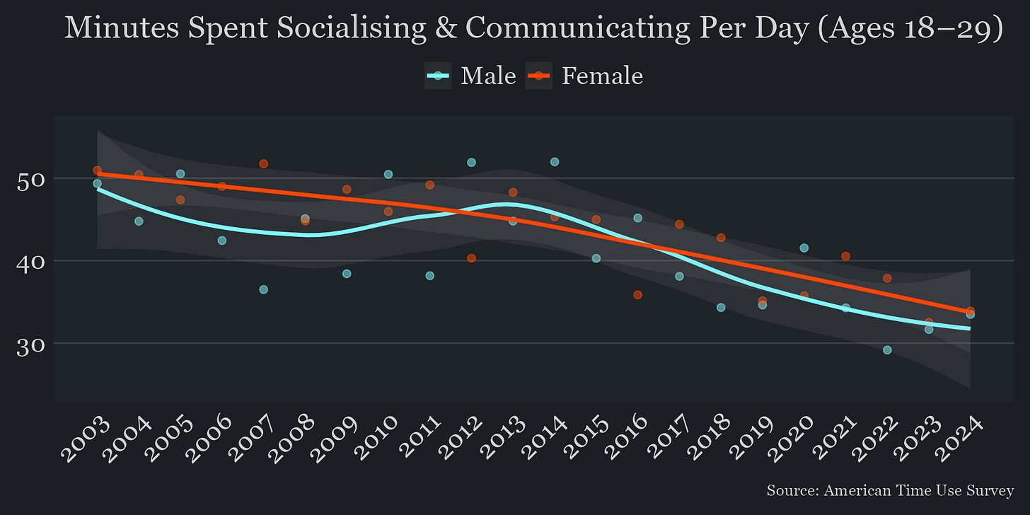 Graph showing minutes spent socialising and communicating per day dropping for young men and women.