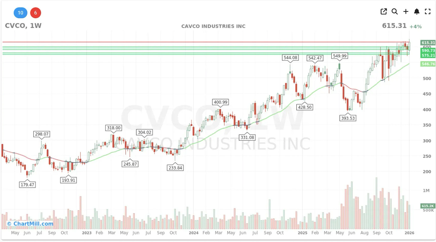 cvco weekly chart cvco weekly chart