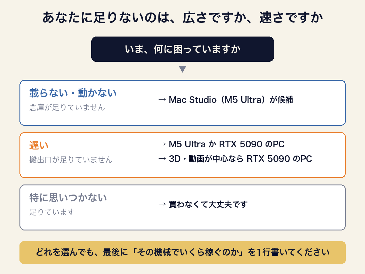 載らないのか、遅いのか、どちらでもないのかの判断フロー