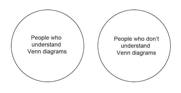 People who understand Venn diagrams / People who don’t understand Venn diagrams