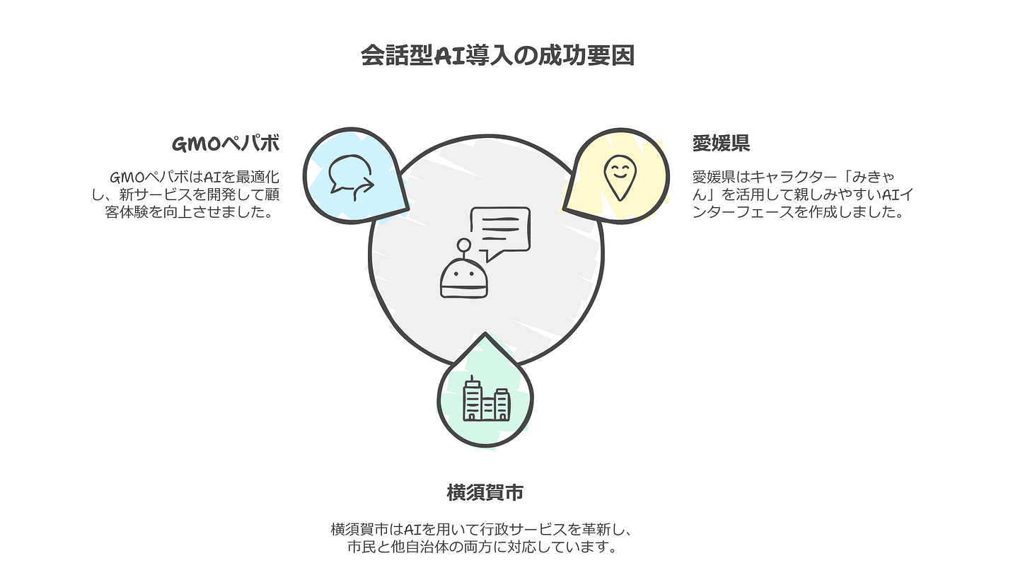 会話型AI導入の成功要因