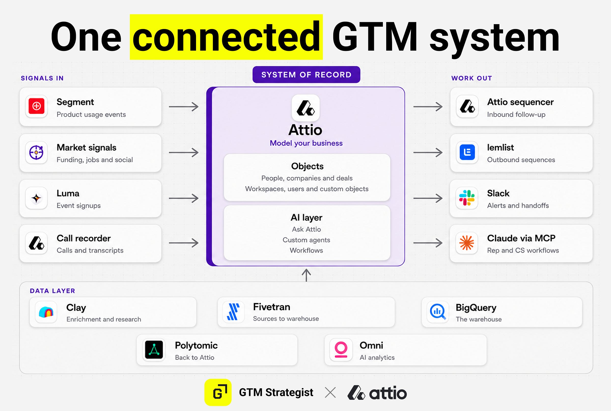 Diagram titled "One connected GTM system" showing Attio's stack. Signals in on the left: Segment for product usage events, Market signals for funding, jobs and social, Luma for event signups, and the Attio call recorder for calls and transcripts. All four feed into the system of record in the centre: Attio, holding objects for people, companies, deals, workspaces, users and custom objects, plus an AI layer of Ask Attio, custom agents and workflows. Work out on the right: the Attio sequencer for inbound follow-up, lemlist for outbound sequences, Slack for alerts and handoffs, and Claude via MCP for rep and CS workflows. A data layer underneath feeds the centre: Clay for enrichment and research, Fivetran for sources to warehouse, BigQuery as the warehouse, Polytomic for pushing data back to Attio, and Omni for AI analytics.