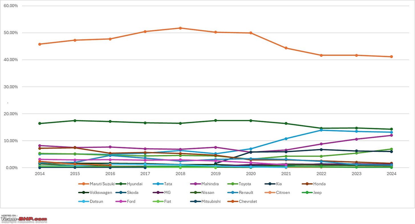 POV: Indian Automobile Sector over the last 10 years (2014-2024)-marketshare10yrsmanu.png POV: Indian Automobile Sector over the last 10 years (2014-2024)-marketshare10yrsmanu.png