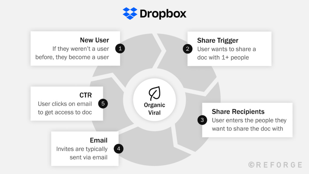 Dropbox viral growth loop: new user shares a file, invites others, generating new users and organic viral adoption. Dropbox viral growth loop: new user shares a file, invites others, generating new users and organic viral adoption.