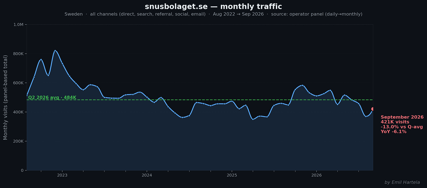 snusbolaget.se monthly traffic snusbolaget.se monthly traffic