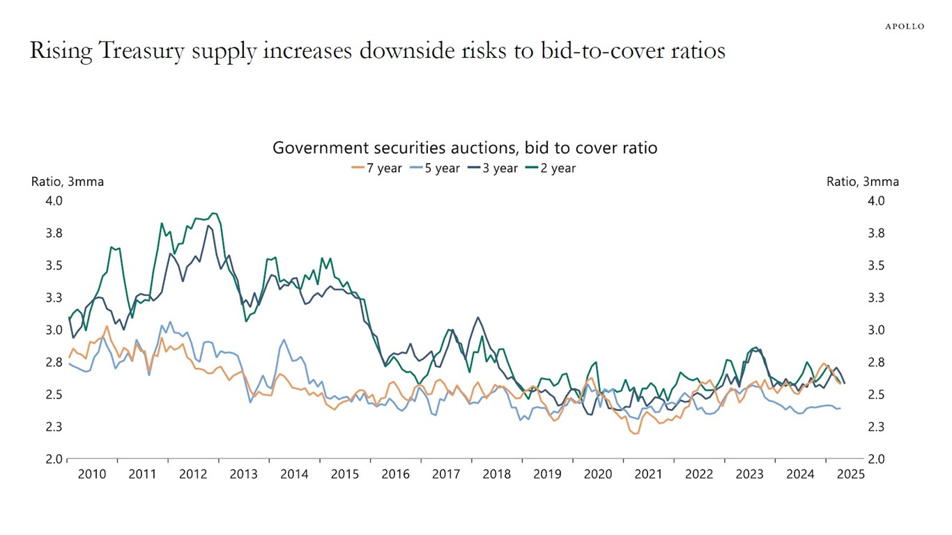 Rising Treasury supply increases downside risks to bid-to-cover ratios