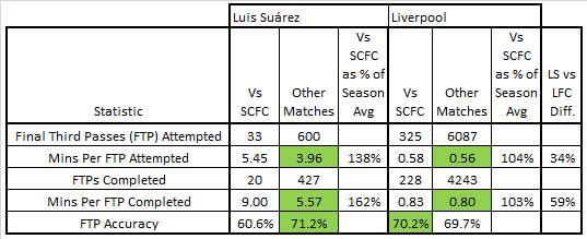 LS v SCFC final third passing