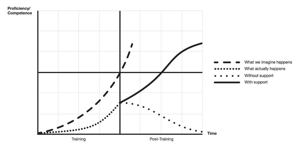 graph representing the ROI of learning programs with post training evaluations.