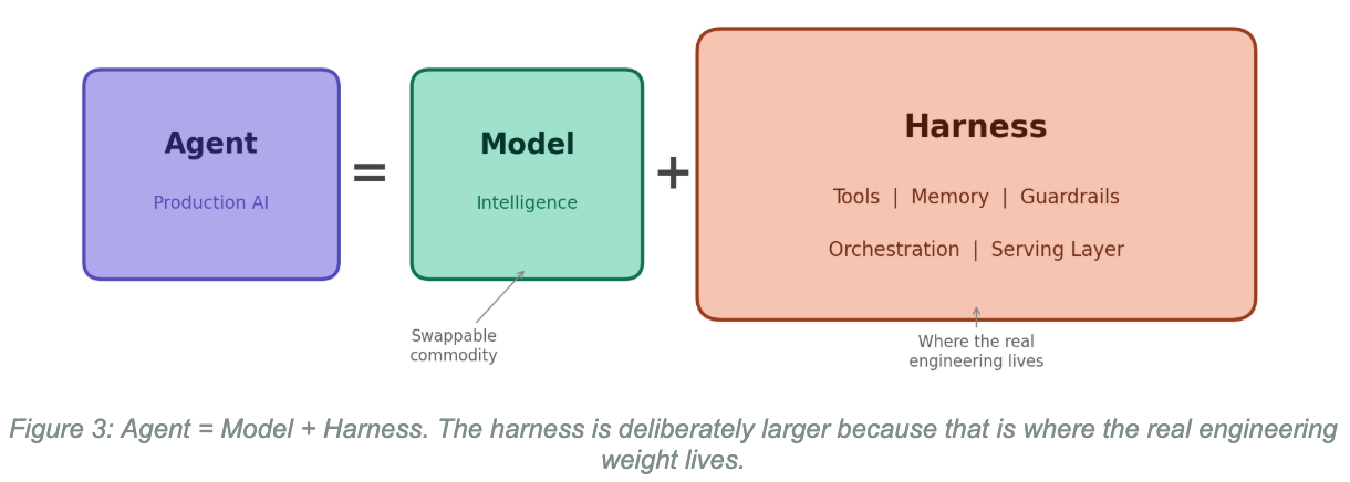 Harness Api Model Harness Engineering: Why Code Matters More Than the Model