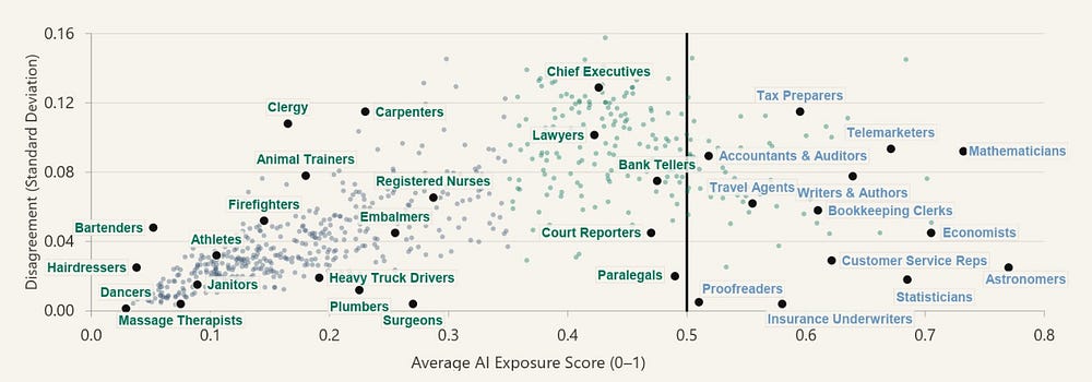 Studies analyzing the impact of AI on the labor market: The higher the average estimate of AI exposure, the wider the disagreement (Source: The Impact of AI on the U.S. Labor Market)
