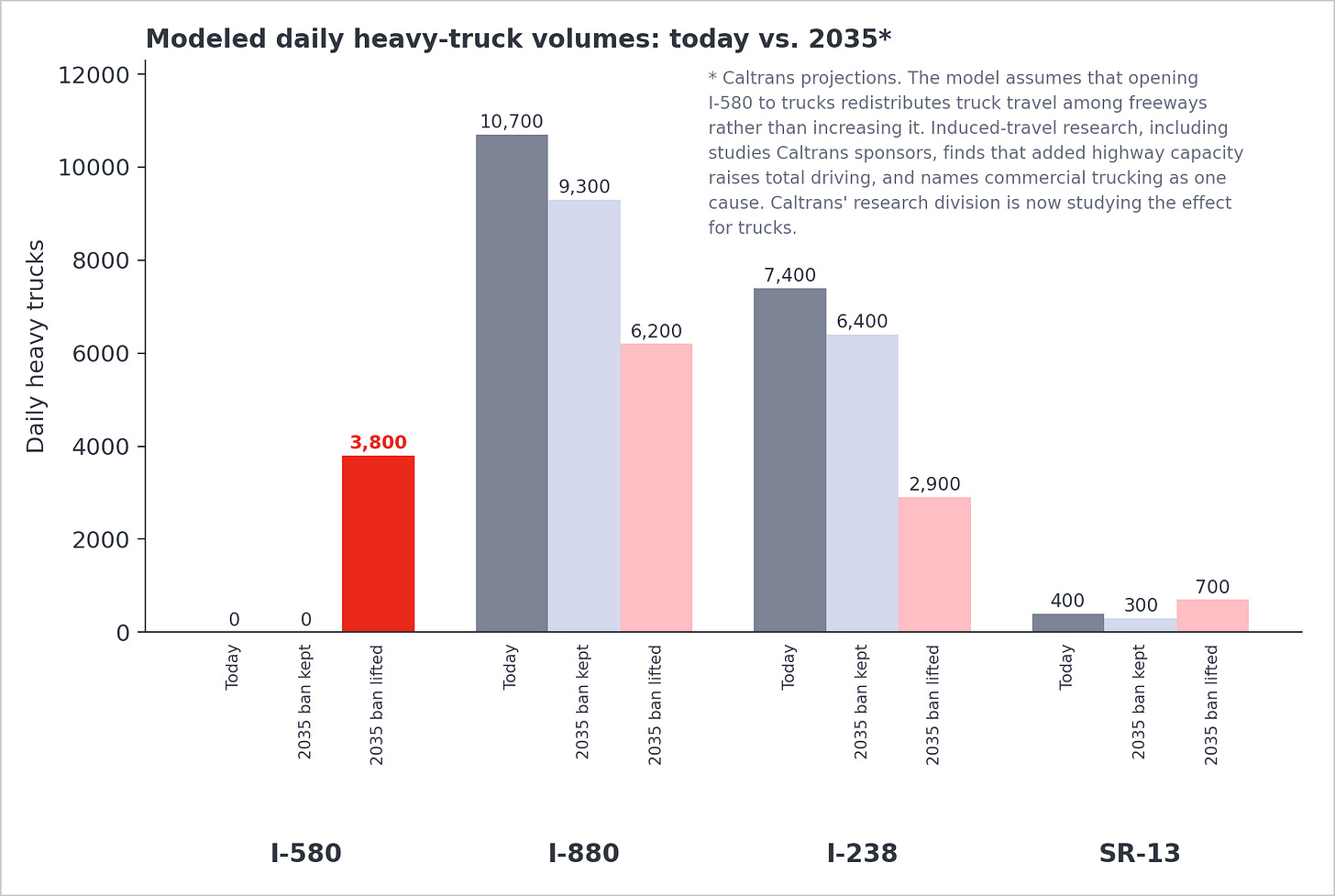 Figure 3. Projected daily heavy trucks by freeway corridor. (Data source: Caltrans) Figure 3. Projected daily heavy trucks by freeway corridor. (Data source: Caltrans)