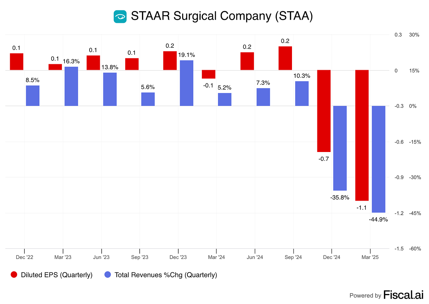Staar EPS