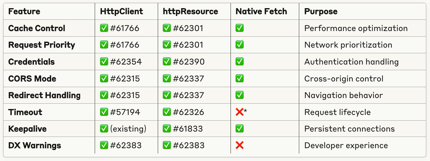 Angular 20.1.0: Complete Fetch Feature Matrix