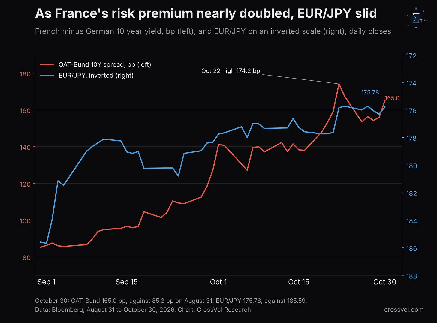 OAT-Bund 10-year spread (left, bp) and EUR/JPY on an inverted scale (right), daily closes from August 31 to October 30, 2026: the spread rose from 85.3 bp to 165.0 bp, with a high of 174.2 bp on October 22, while EUR/JPY fell from 185.59 to 175.78. Data: Bloomberg. OAT-Bund 10-year spread (left, bp) and EUR/JPY on an inverted scale (right), daily closes from August 31 to October 30, 2026: the spread rose from 85.3 bp to 165.0 bp, with a high of 174.2 bp on October 22, while EUR/JPY fell from 185.59 to 175.78. Data: Bloomberg.