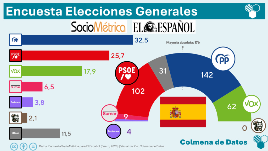 Encuesta de El Español: Vox amenaza al PSOE en su retaguardia y redefine el mapa electoral (SocioMétrica, Ene. 2026)