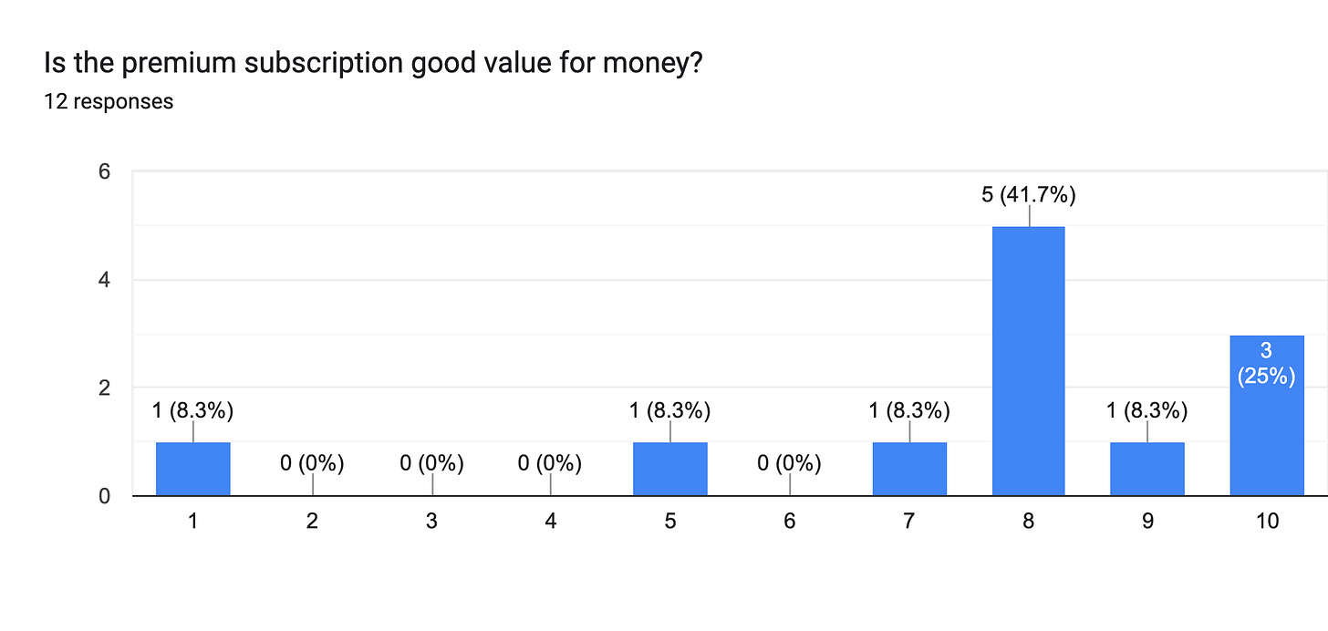 Beating The Tide premium subscription survey chart showing whether paid membership is good value and which tools members find most useful