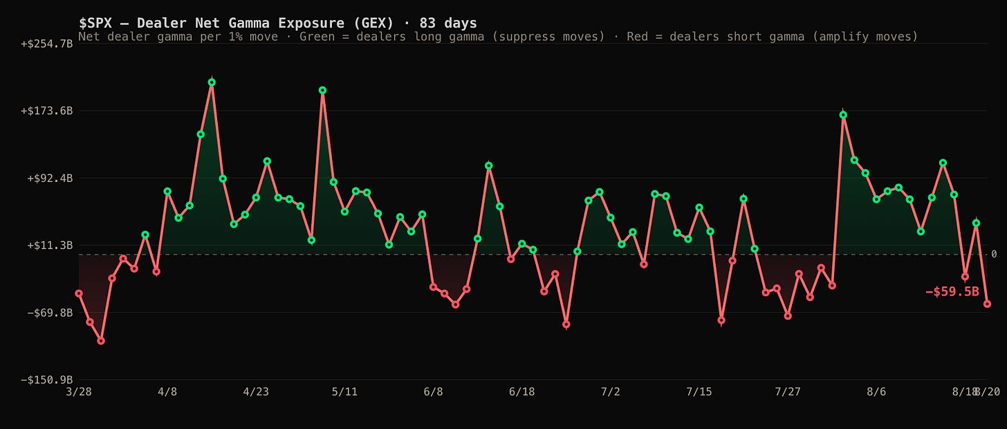 Line chart of SPX dealer net gamma exposure over 83 days, fluctuating between about -$70B and +$220B, ending near -$59.5B, indicating dealers currently short gamma Line chart of SPX dealer net gamma exposure over 83 days, fluctuating between about -$70B and +$220B, ending near -$59.5B, indicating dealers currently short gamma