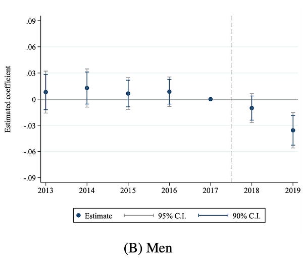 Chart showing how men's pay is reduced after the introduction of the gender pay gap legislation.