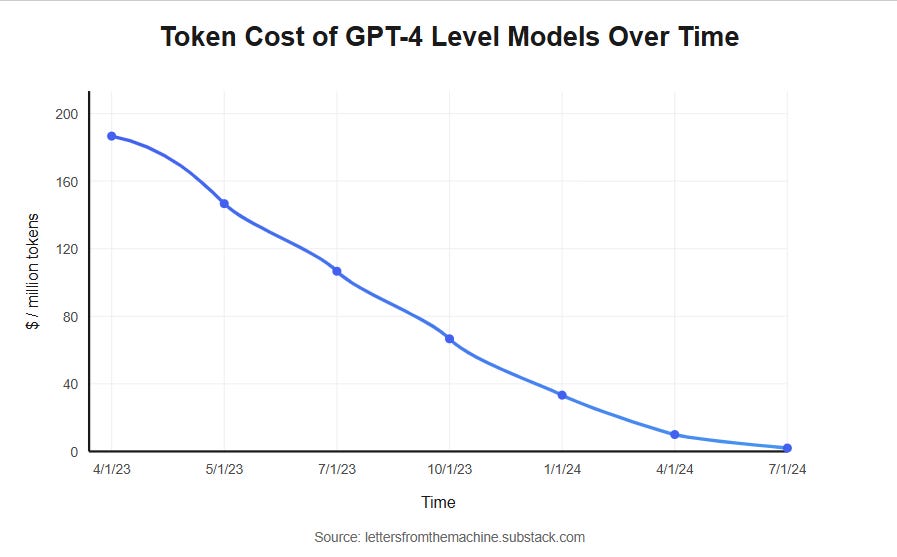Why faster and cheaper leads to more usage, not less.