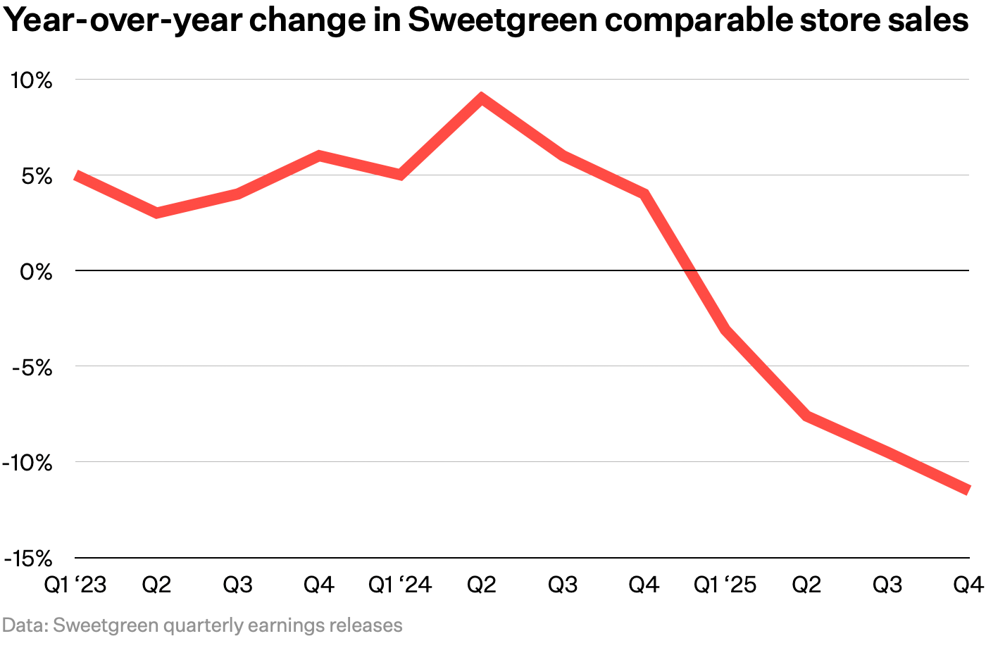 Sweetgreen same-store sales chart Sweetgreen same-store sales chart