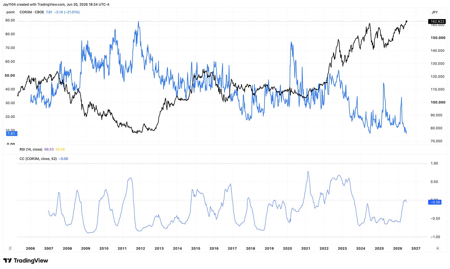 TradingView chart comparing COR3M (CBOE, blue) and JPY (black) from 2005 to 2026, with RSI and 52-week correlation indicators below. COR3M at 7.81, down 21.51%; JPY at 162.622 TradingView chart comparing COR3M (CBOE, blue) and JPY (black) from 2005 to 2026, with RSI and 52-week correlation indicators below. COR3M at 7.81, down 21.51%; JPY at 162.622
