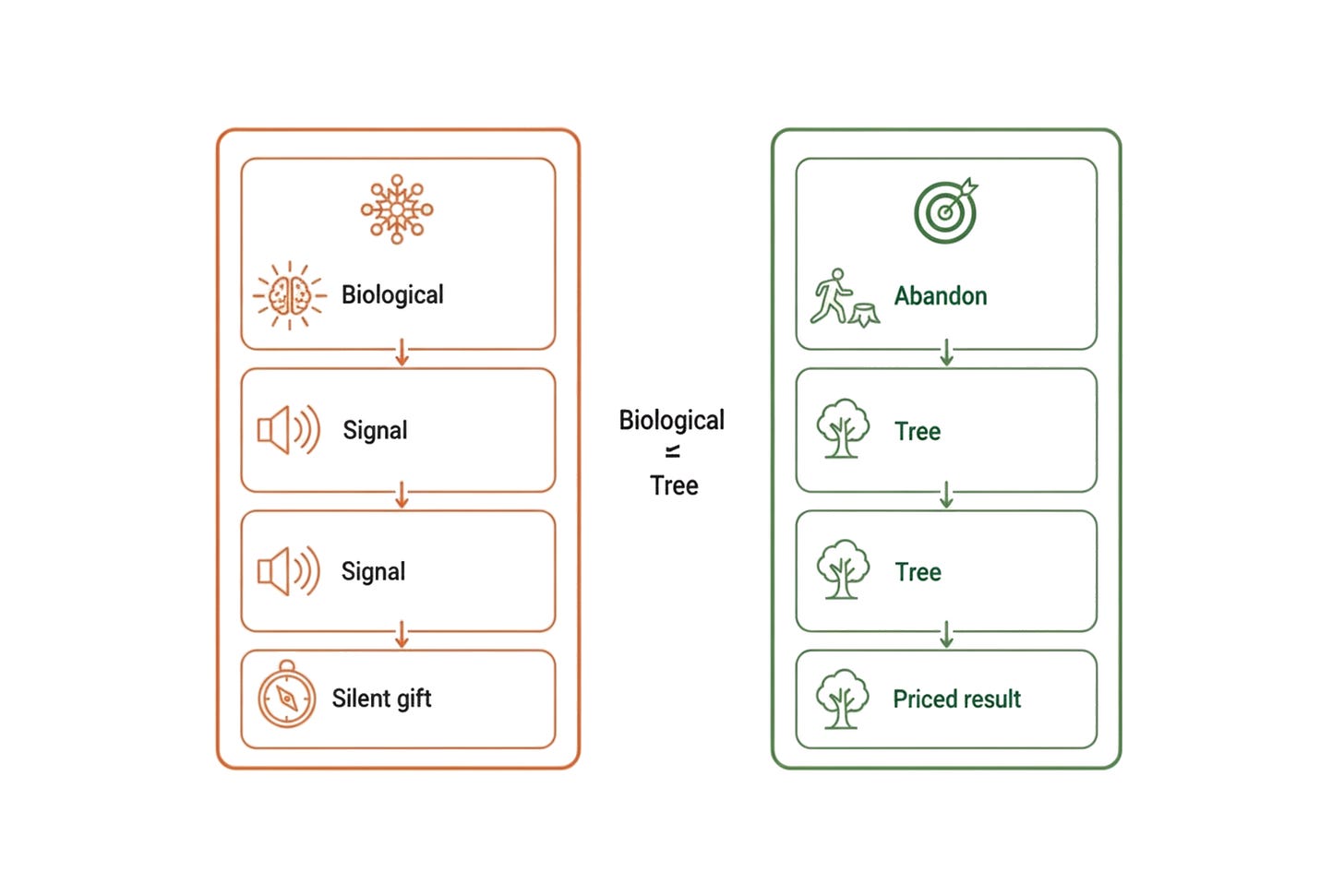 The Biological Signal to Abandon the Tree The Biological Signal to Abandon the Tree