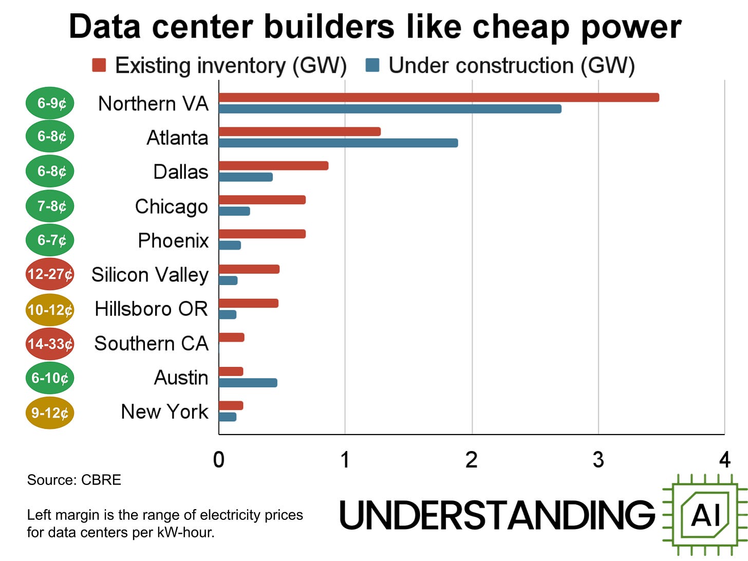 16 charts that explain the AI boom - by Kai Williams