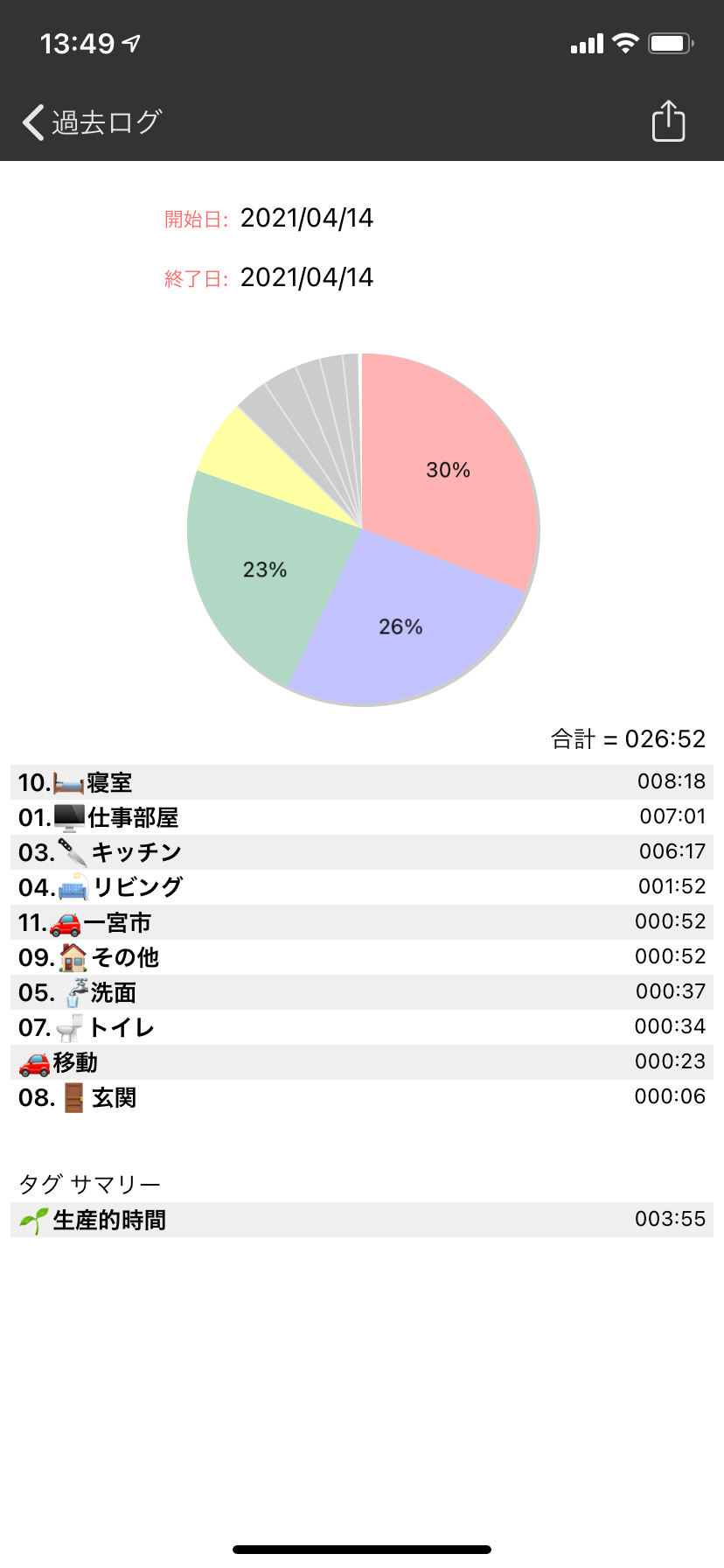 うまく4時間できた日