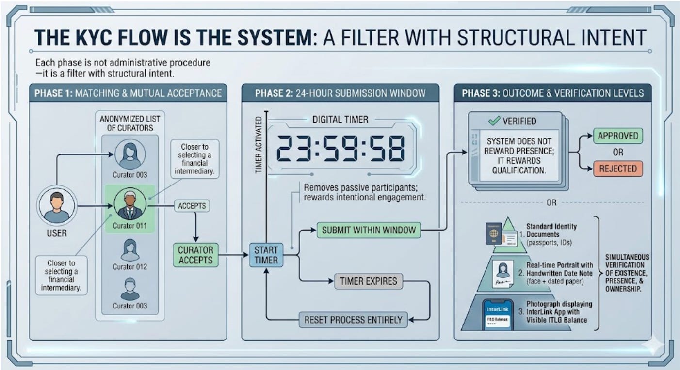 Participation enters. Qualification decides.
