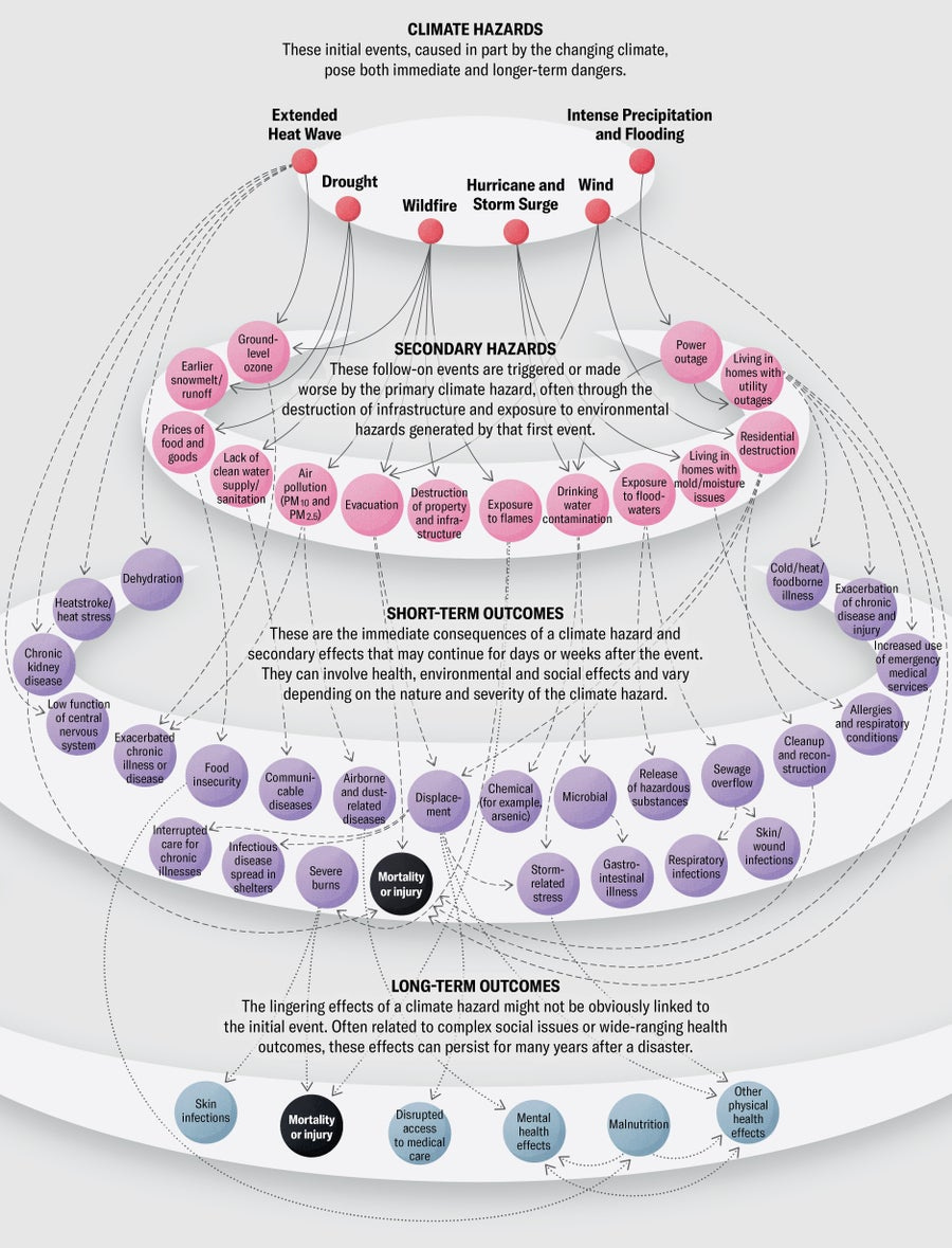 This is a schema representing the cascading effect following natural risks, their direct impact and secondary impacts