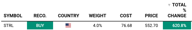 Beating The Tide portfolio tracker for Sterling Infrastructure (STRL): 4.0% weight, $76.68 cost basis, $539.67 price, +603.8% total return, carrying the HOLD rating this update replaces. Source: Beating The Tide portfolio tracker, 4 August 2026. Beating The Tide portfolio tracker for Sterling Infrastructure (STRL): 4.0% weight, $76.68 cost basis, $539.67 price, +603.8% total return, carrying the HOLD rating this update replaces. Source: Beating The Tide portfolio tracker, 4 August 2026.