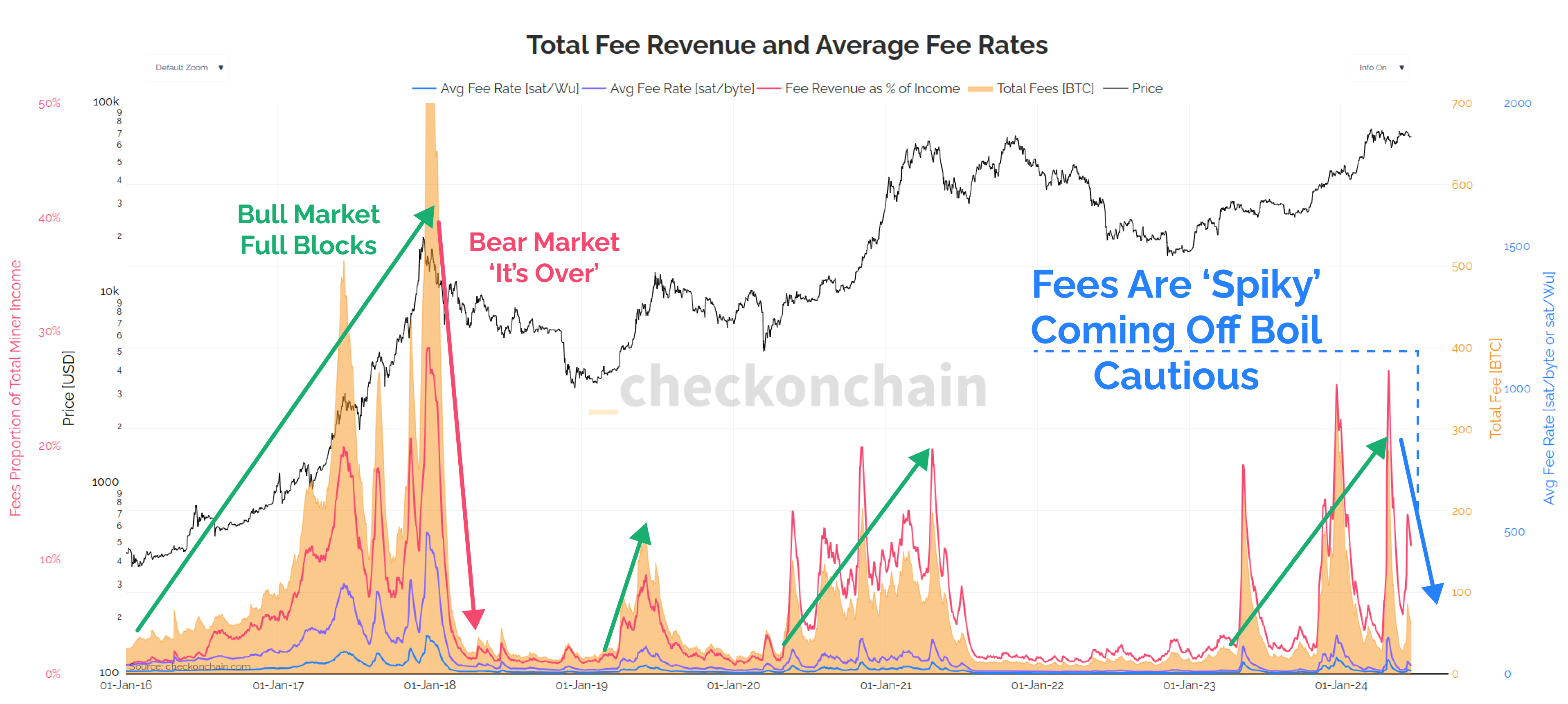 Bitcoin Cycle Top Hunting: June 2024